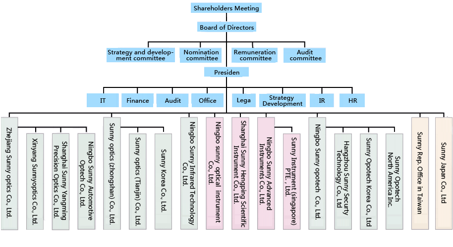 Huawei Organization Chart